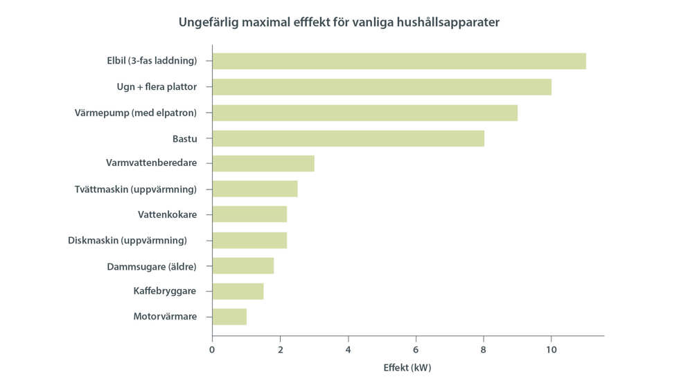 Tabell över ungefärlig maximal effekt för vanliga hushållsapparater. Elbil, ugn och flera plattor och värmepump drar mest, medan motorvärmare och kaffebryggare drar mycket mindre.