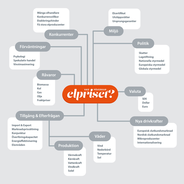Schema som förklarar vad som kan påverka elpriset. Det är saker som väder, produktion, politik, råvaror, förväntningar, valuta, konkurrenter, tillgång & efterfrågan.
